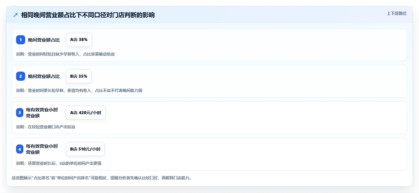 营业额分析：业务负责人新手问答：时段分布做不好会出现哪些门店难比较