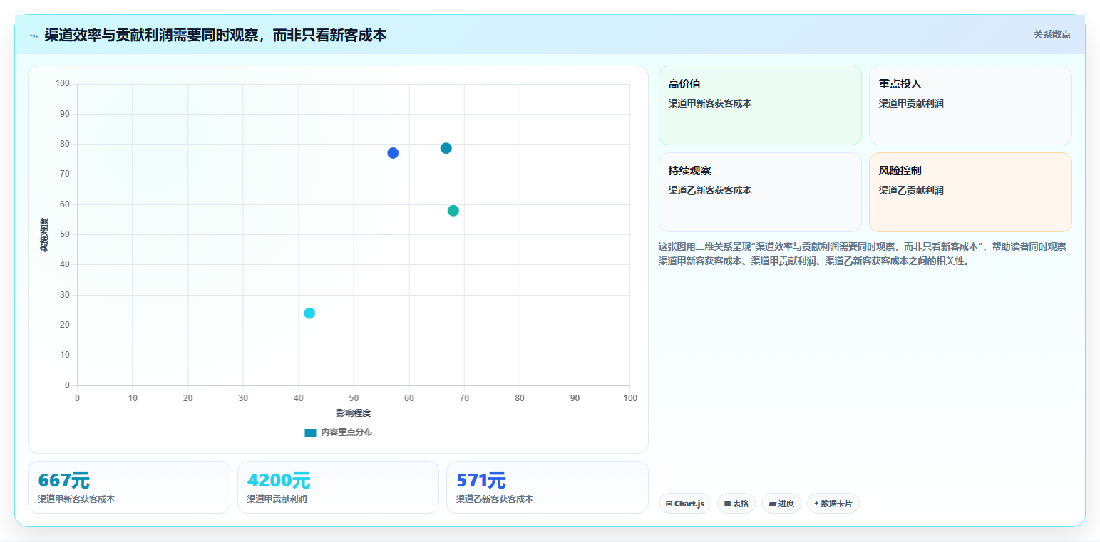 运营数据决策指南：用中小商家判断渠道对比方案