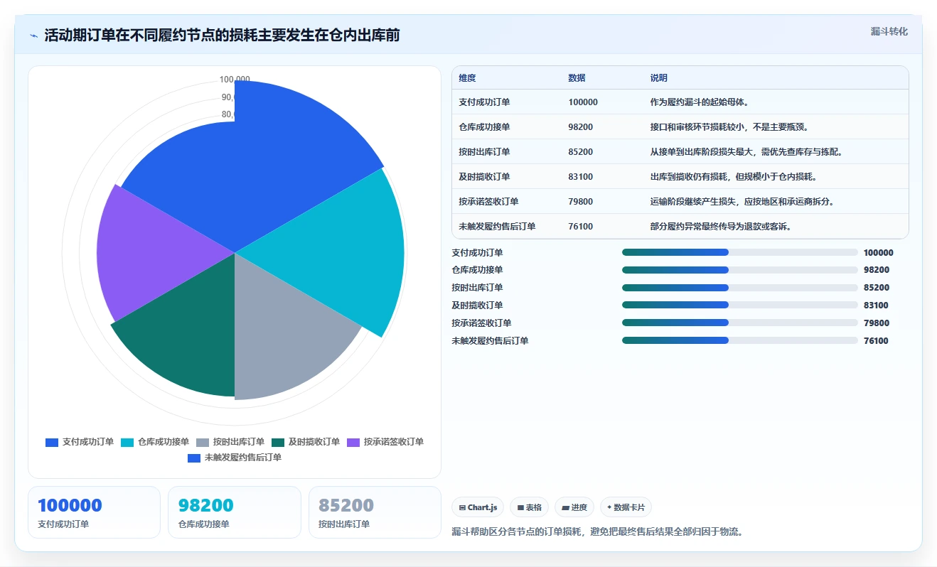 电商管理数据方法：用订单履约支撑风险排查判断