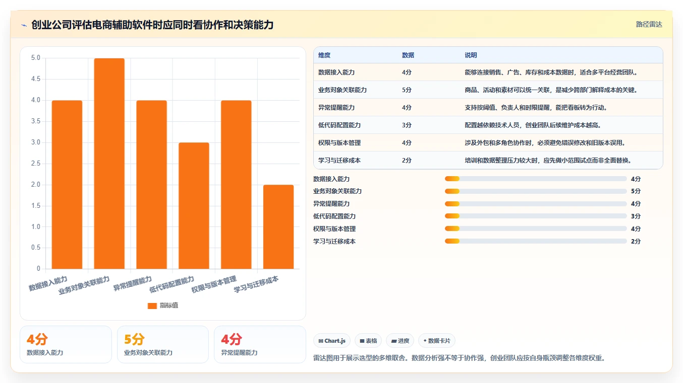 电商辅助软件：创业公司年度规划：开店准备怎样持续改善改善协作体验