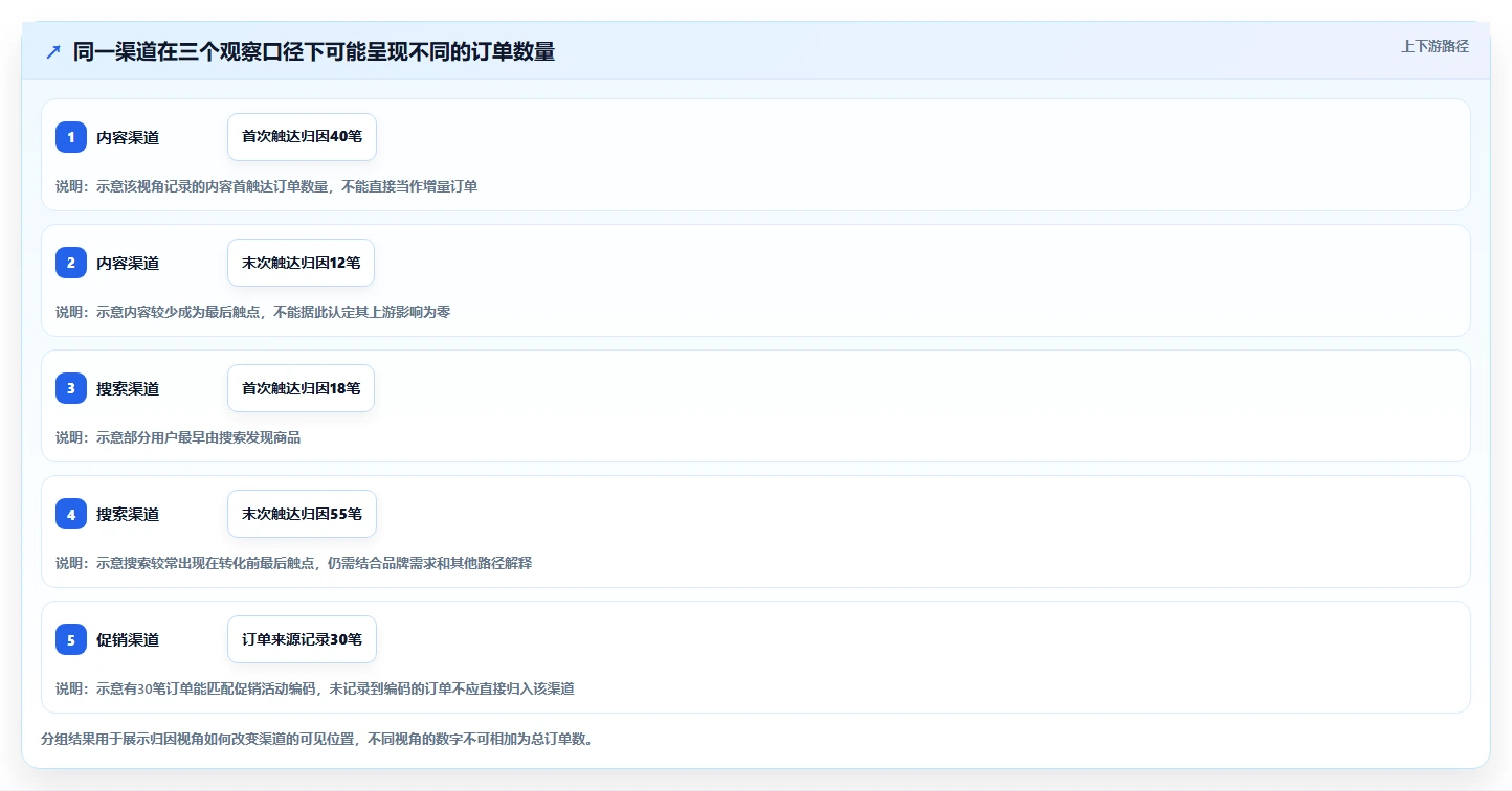电商数据运营怎么管？以渠道归因为核心的效率提升方案