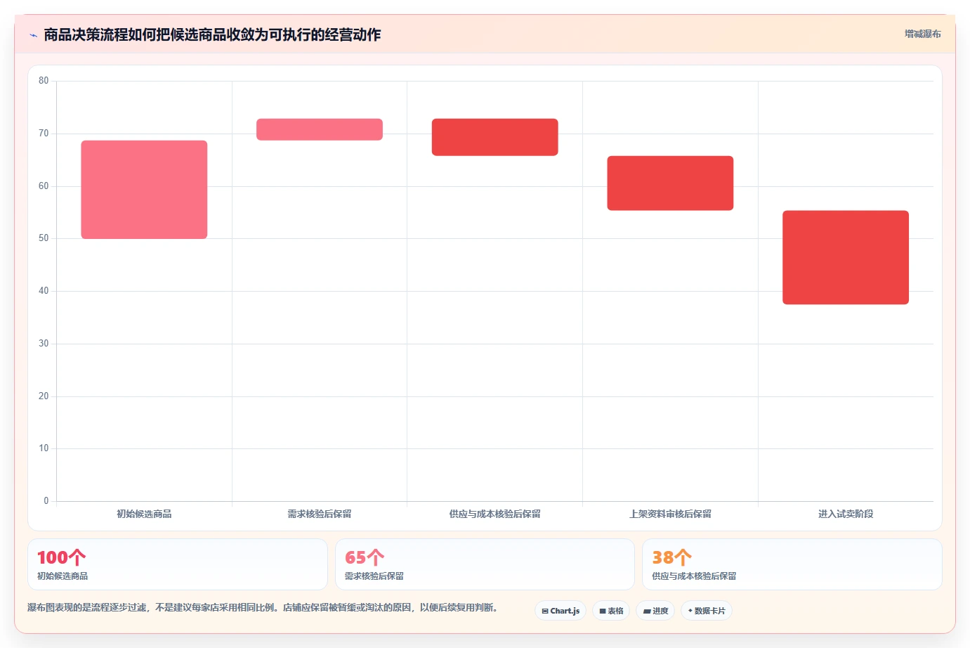 如何运营好一个店铺落地清单：商品结构相关的流程设计事项
