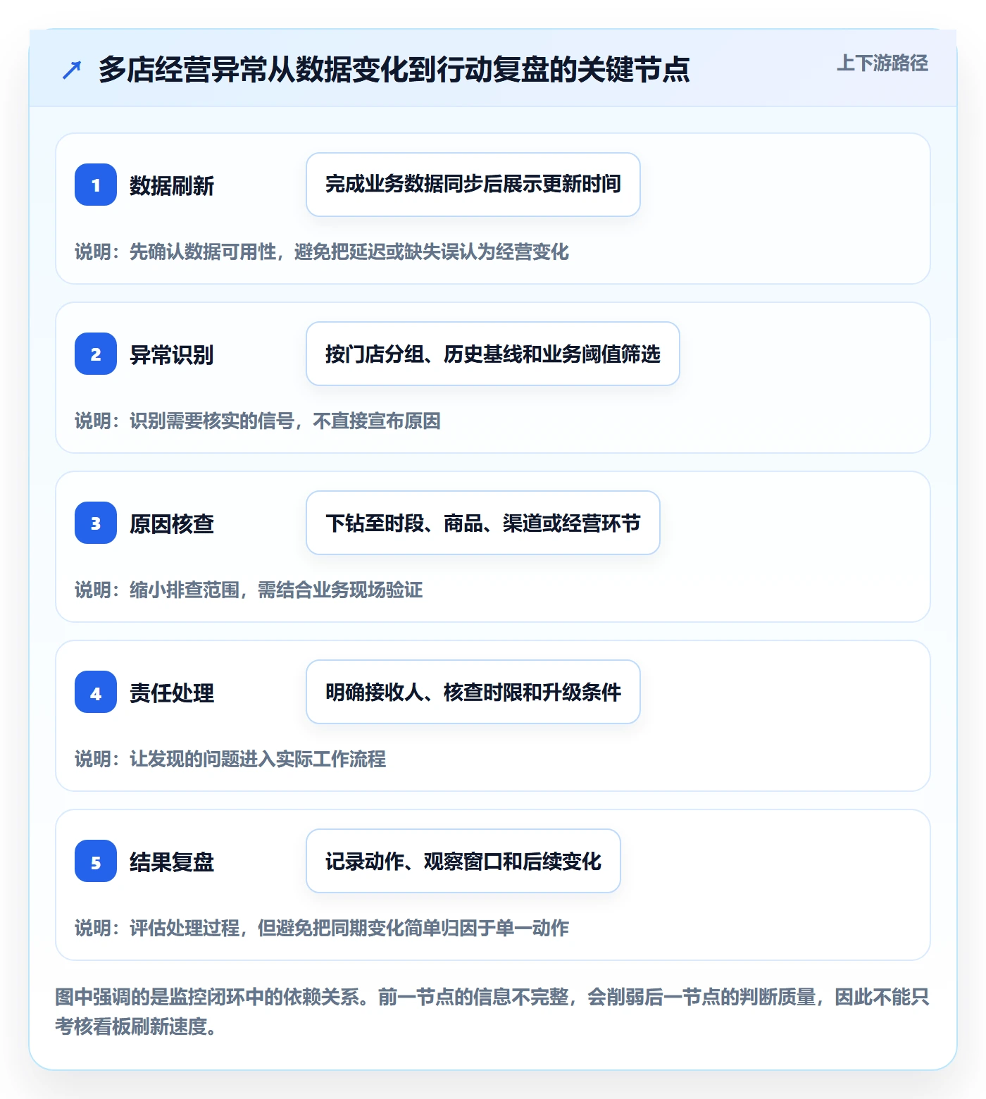 bi 平台数据方法：用实时监控支撑多店经营判断