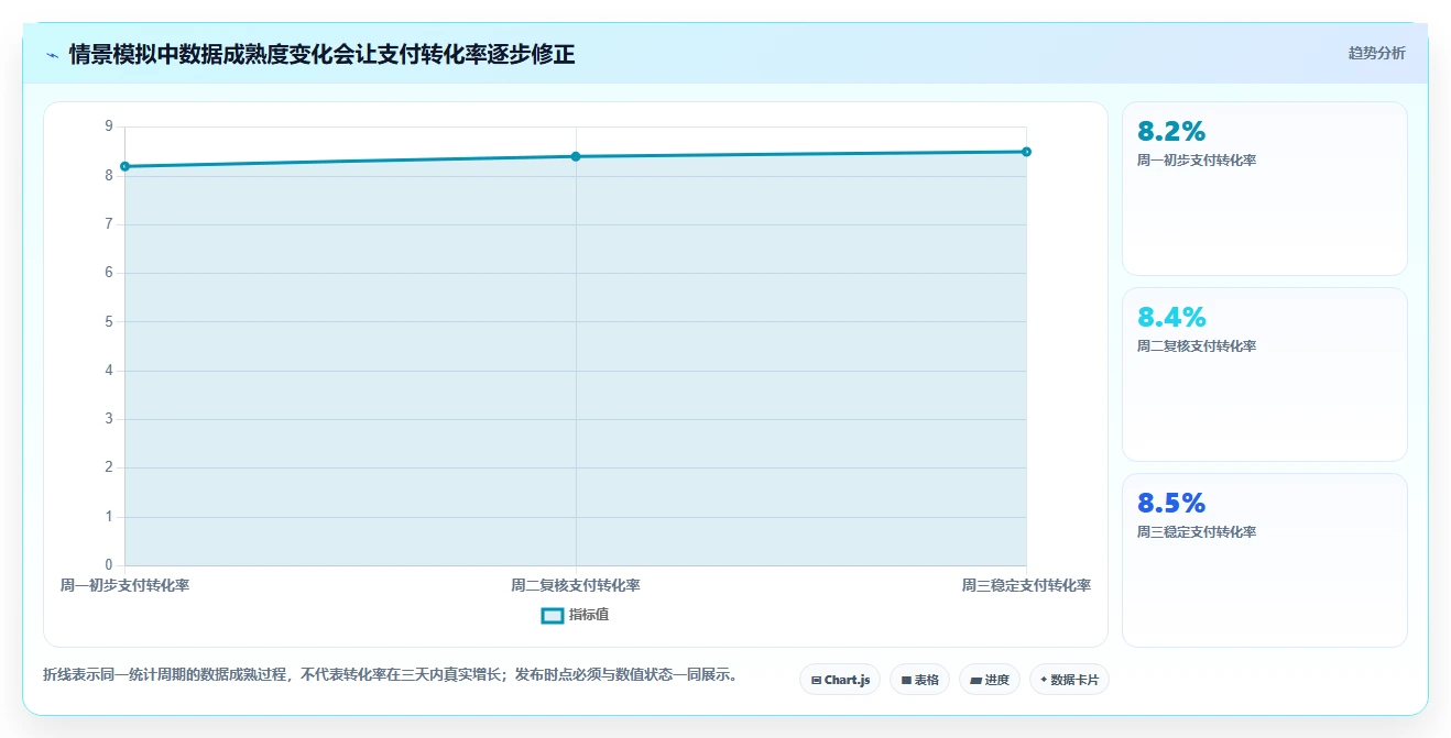 运营数据实施路径：指标口径如何完成进阶玩法