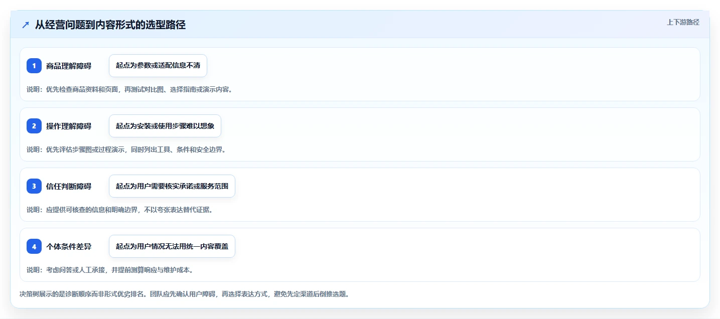 店铺运营包括哪些方面管理要点:内容运营的选型方法如何设计