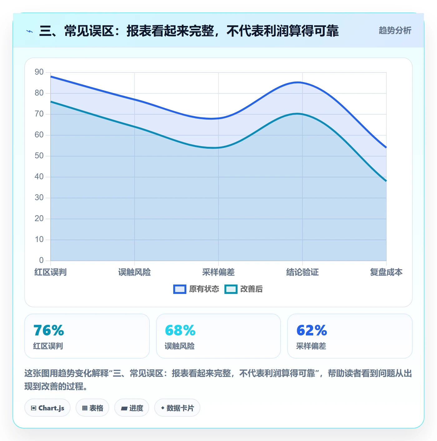 三、常见误区：报表看起来完整，不代表利润算得可靠
