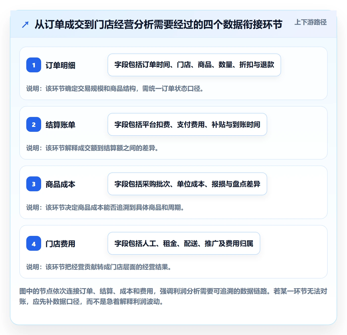 店铺运营管理怎么落地？从利润核算讲清常见误区