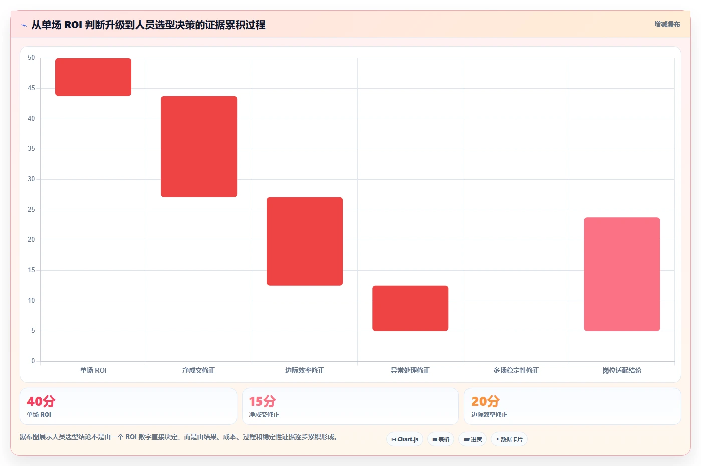 直播数据复盘：投流人员选型思路：大促直播应重点评估投流效率