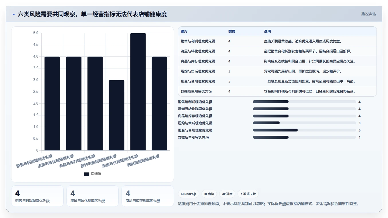 店铺运营包括哪些方面风险排查：数据分析从哪里开始