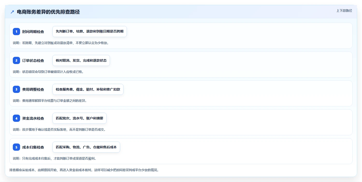 电商管理避坑指南:财务对账环节的中小商家要注意什么