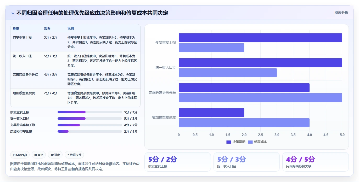 电商数据运营检查方法：通过渠道归因评估流程设计质量