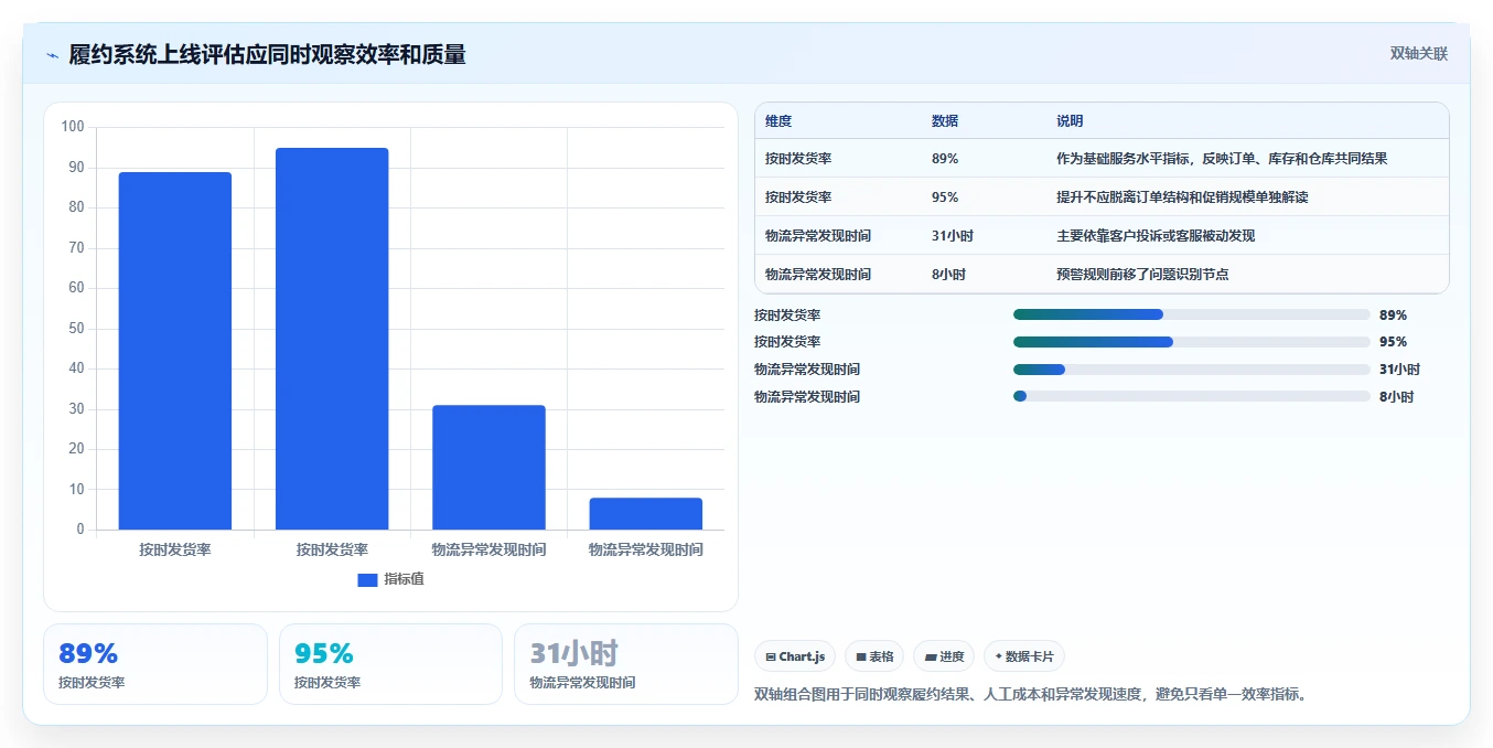 电商管理进阶课：围绕订单履约完善工具对比