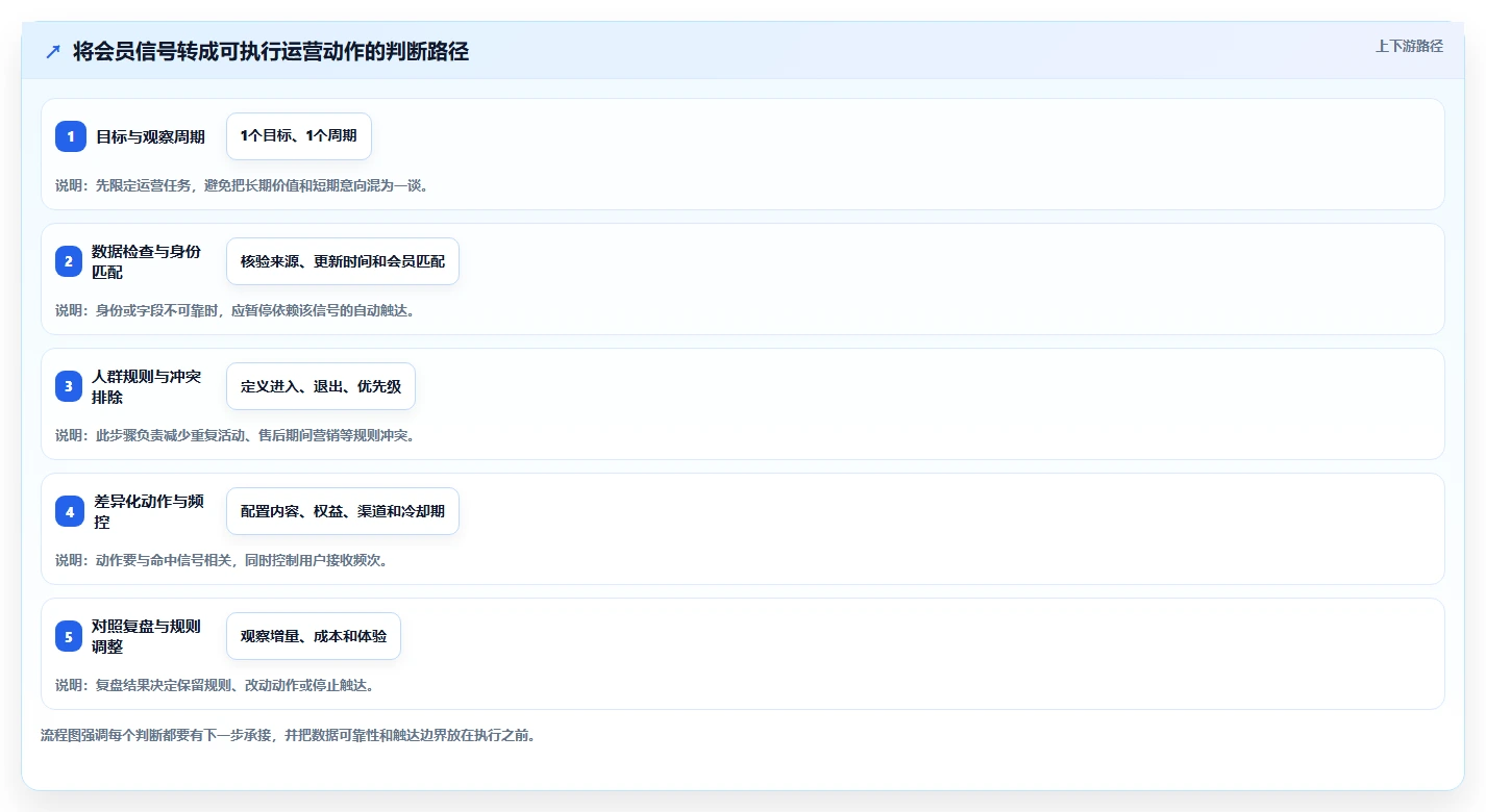 电商crm系统怎么优化?先从会员分层的进阶玩法入手