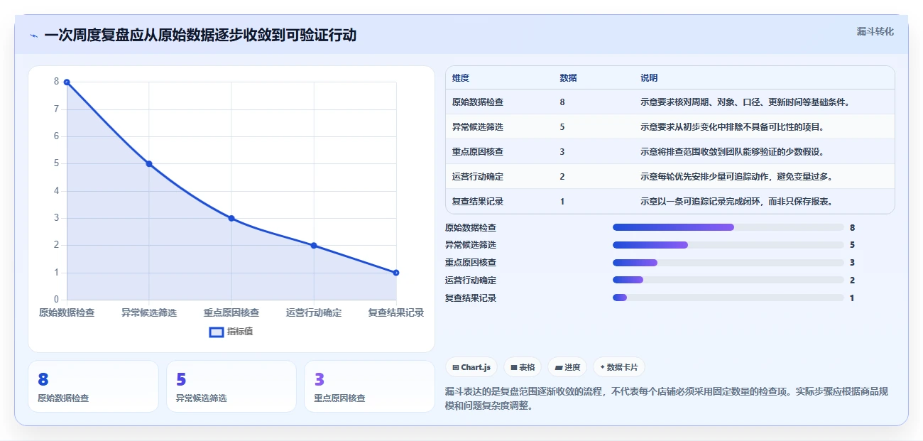 拼多多数据分析工具免费落地清单：店铺诊断相关的数据复盘事项