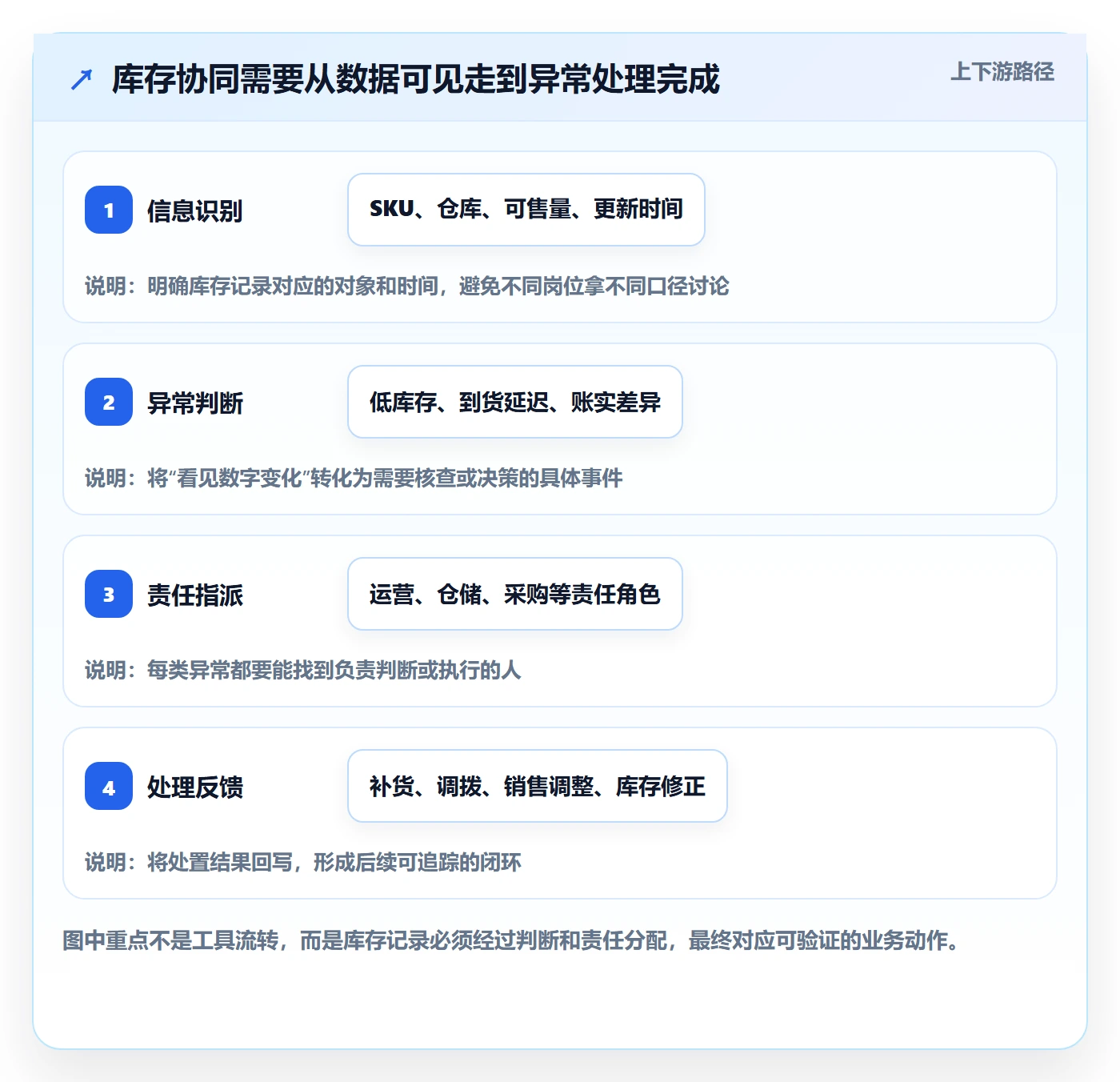 店铺运营管理应用思路：围绕库存协同拆解落地案例