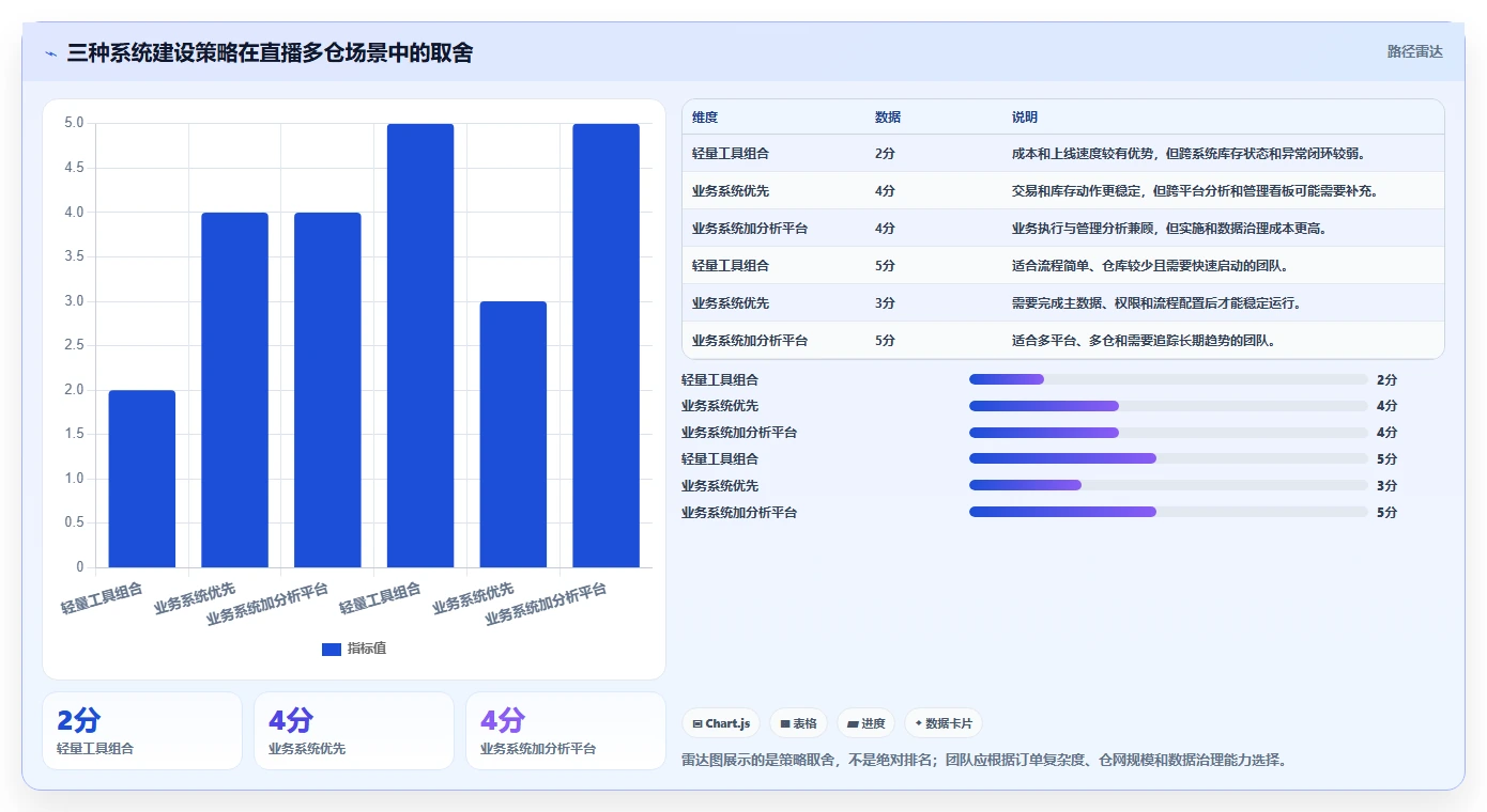 电商进销存：直播团队实操指南：围绕多仓调拨解决“选型踩坑