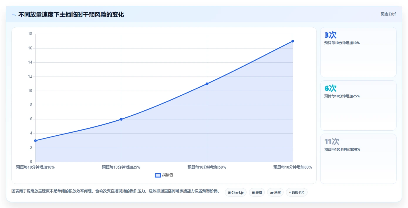 直播数据复盘：投流人员快速排查：点击率为何会导致主播节奏乱