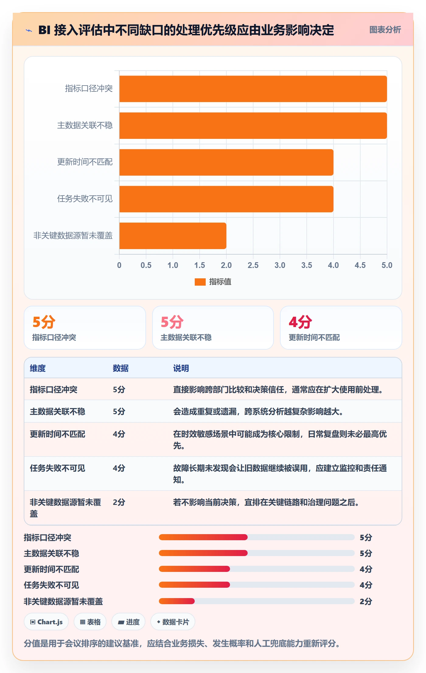 bi 平台业务拆解：数据接入为什么影响进阶玩法