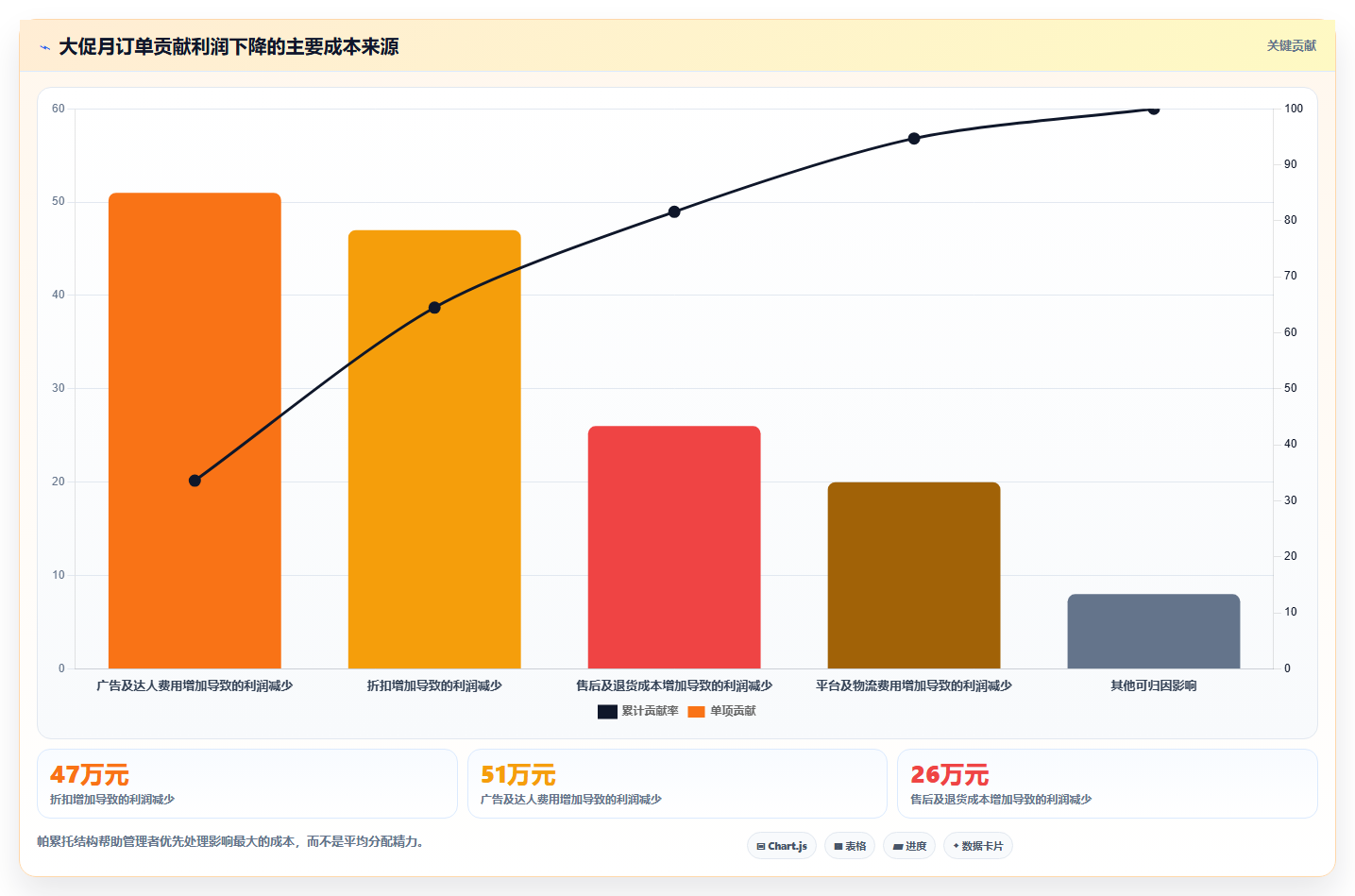 电商利润计算：品牌商家实施建议：围绕销售收入稳步提升识别隐性成本