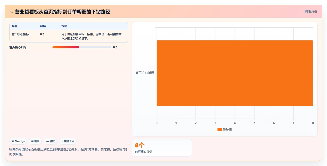 营业额分析：管理层从数据到行动：用客单价实现跟踪目标差距