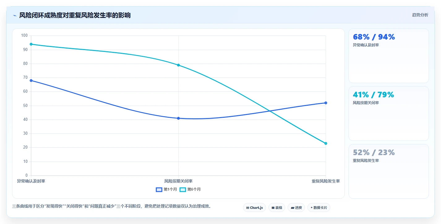 运营管理平台使用技巧:经营分析对应的风险排查方法