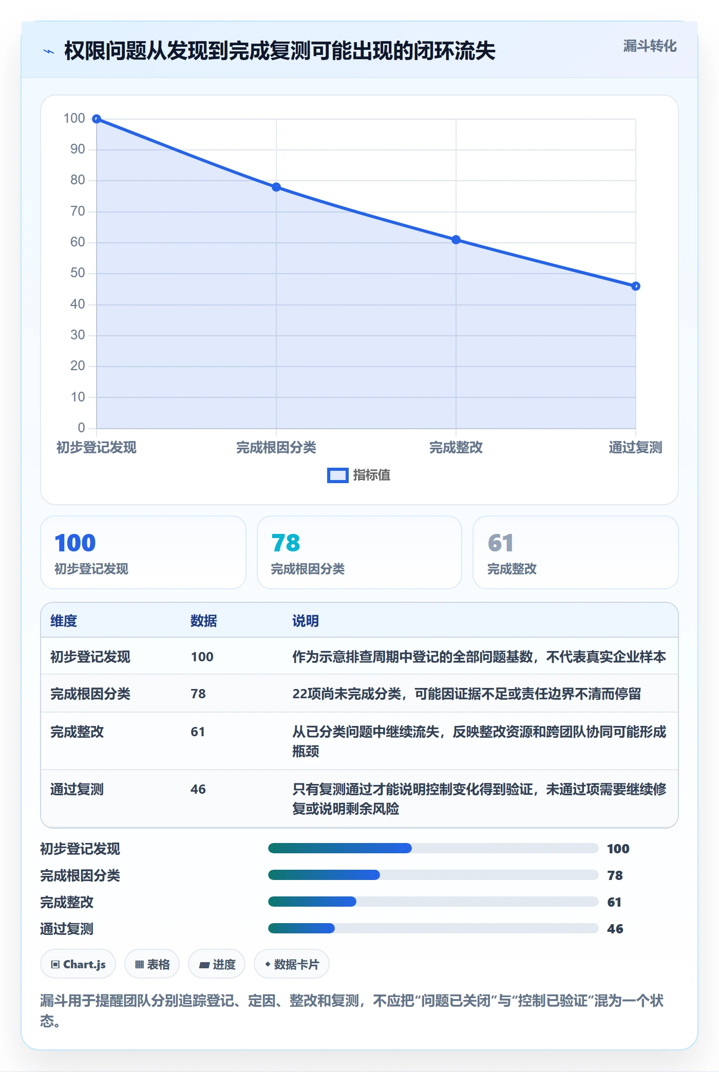 分账系统问题诊断：权限风控如何用风险排查改进