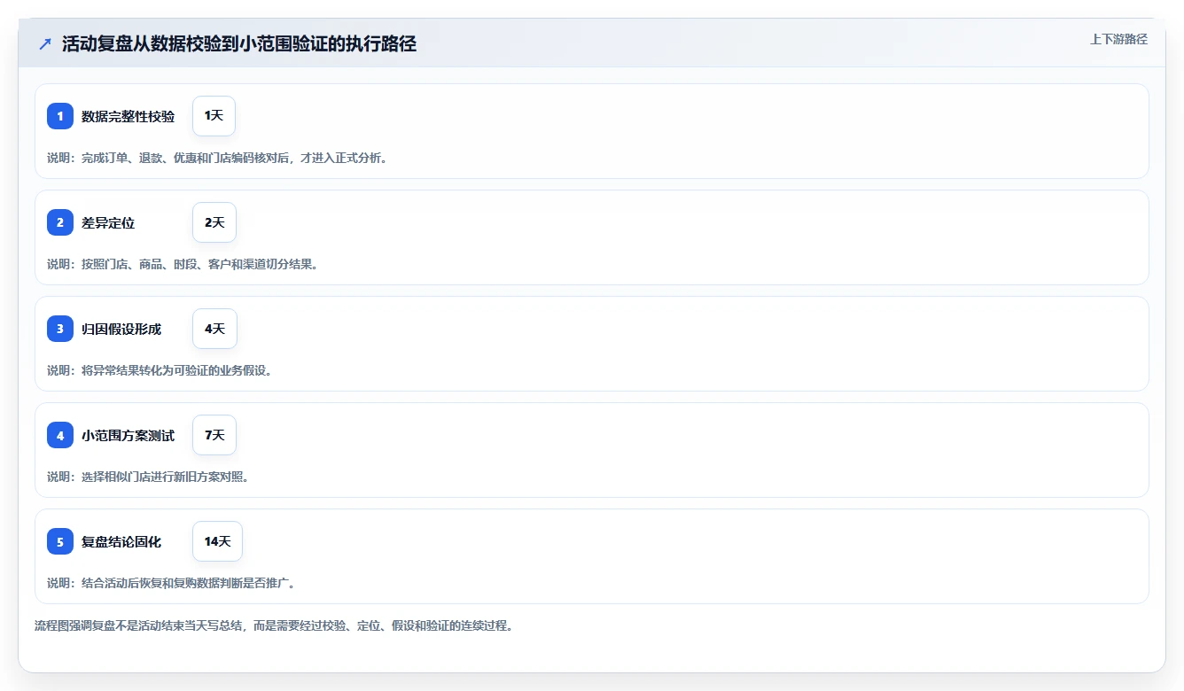 营业额分析：区域经理案例思路：活动复盘怎样优化活动影响