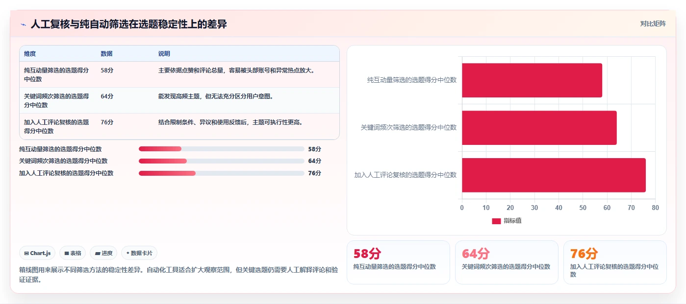 小红书数据分析：内容运营一页讲清：竞品追踪与找到有效选题的关系