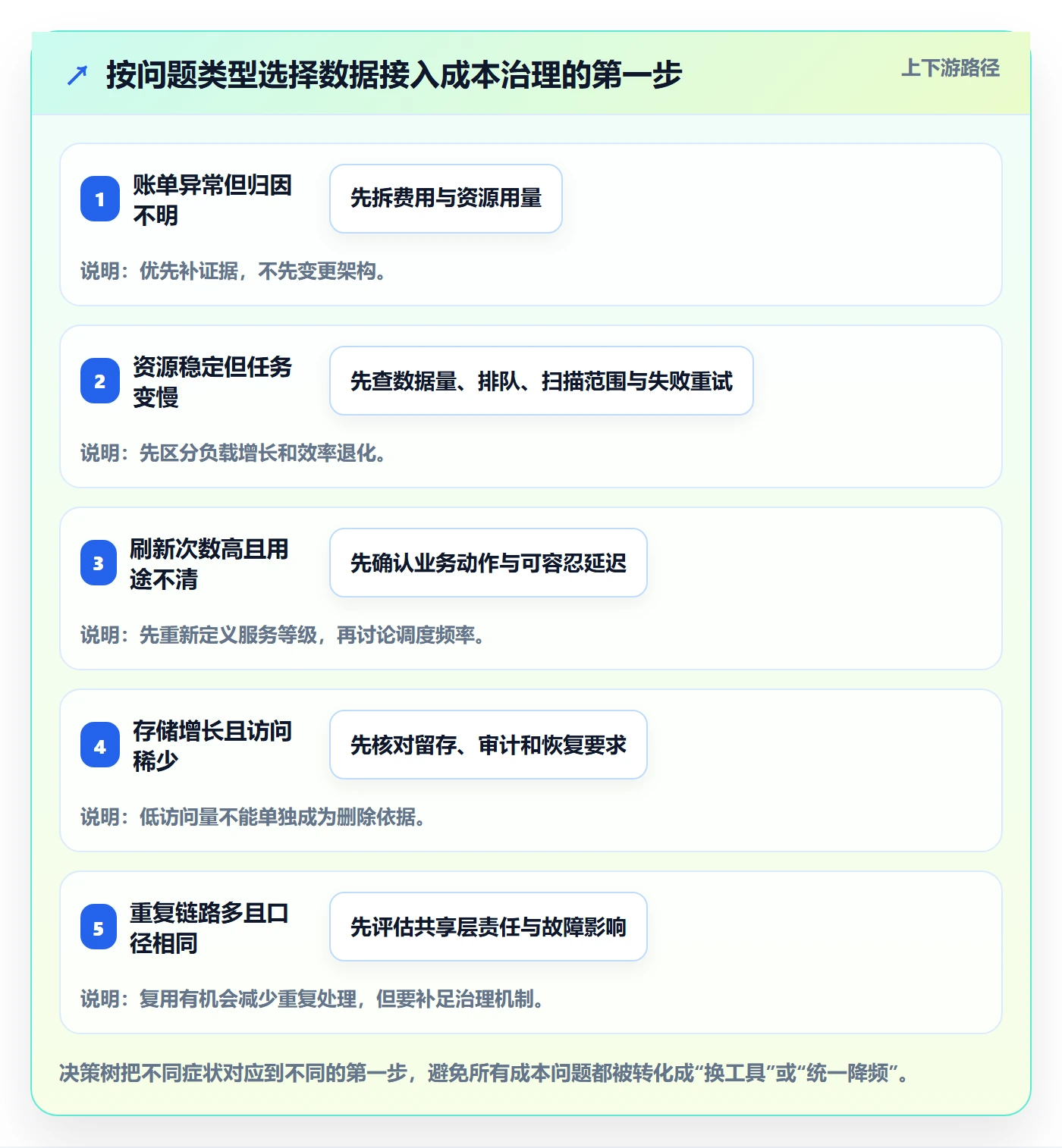 bi 平台问题诊断：数据接入如何用成本控制改进