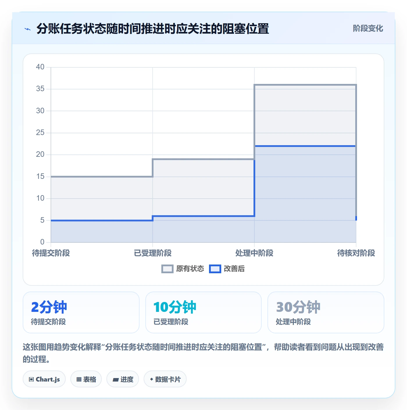 分账系统进阶课：围绕接口对接完善自动化方案