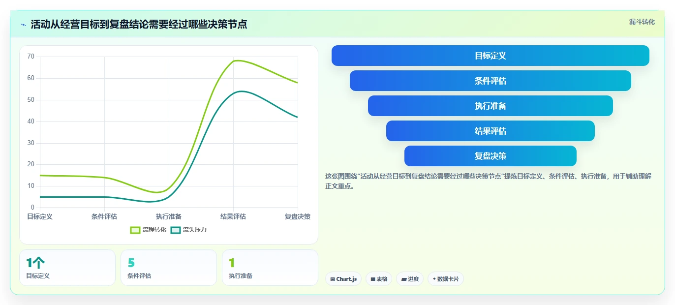 店铺运营包括哪些方面选择标准：活动运营维度如何评估流程设计