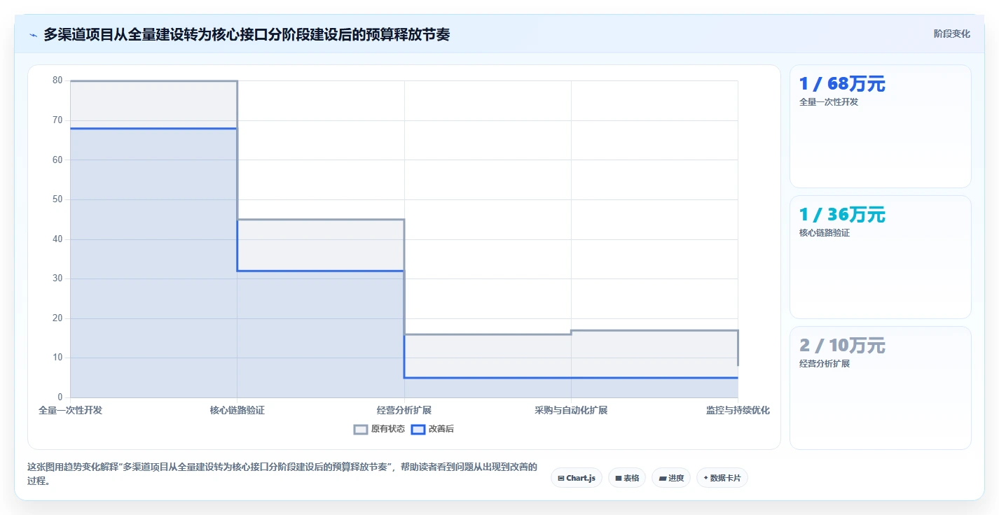 电商系统开发：供应链团队数据视角：用接口开发验证控制开发预算