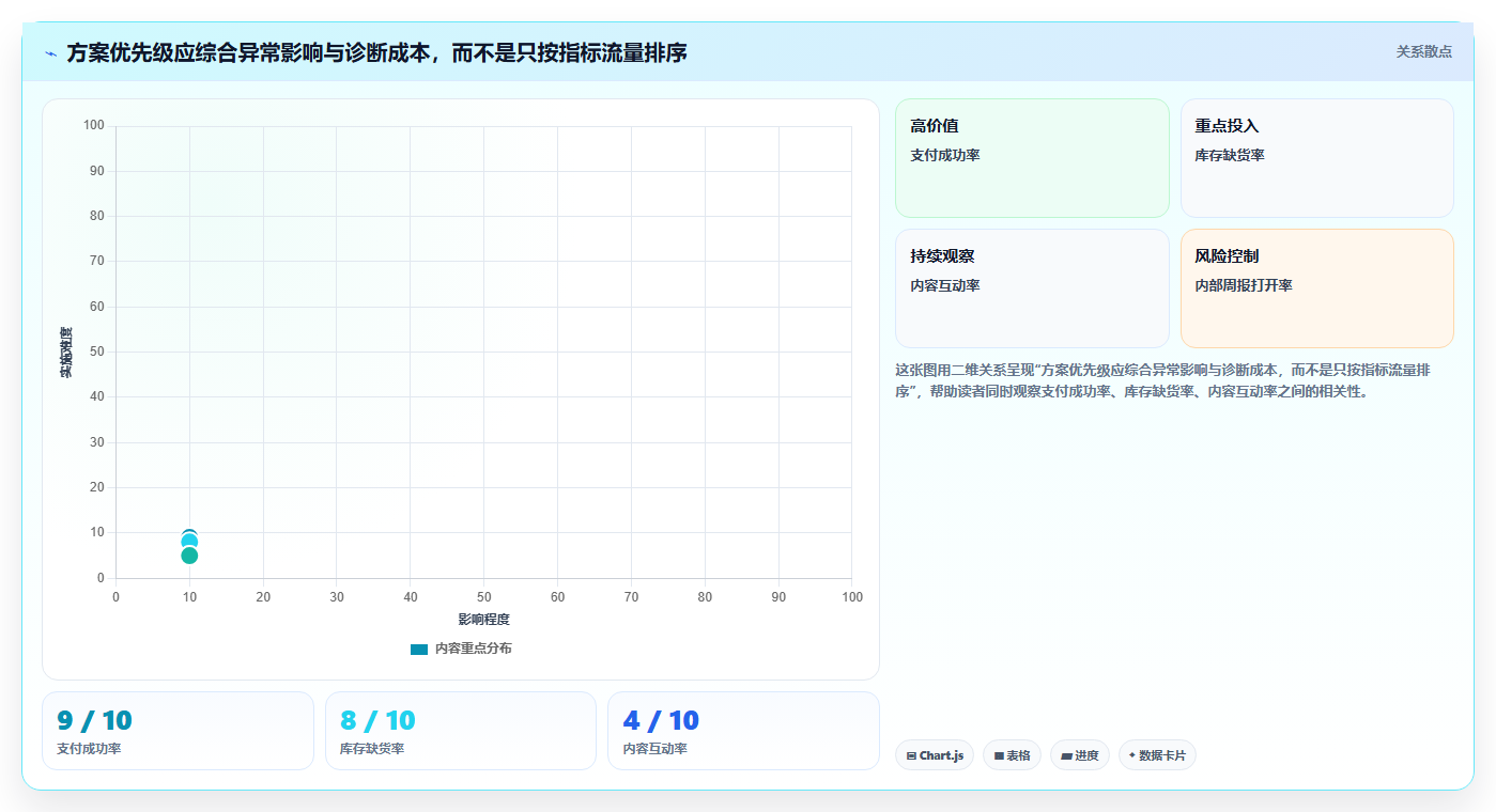 运营数据方案设计：异常诊断场景的系统搭建怎么做