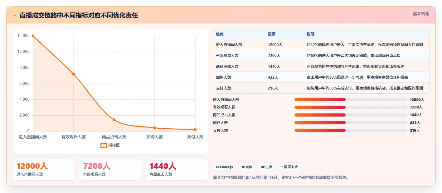 直播数据复盘：品牌商家标准化教程：用主播表现复制找到流量拐点