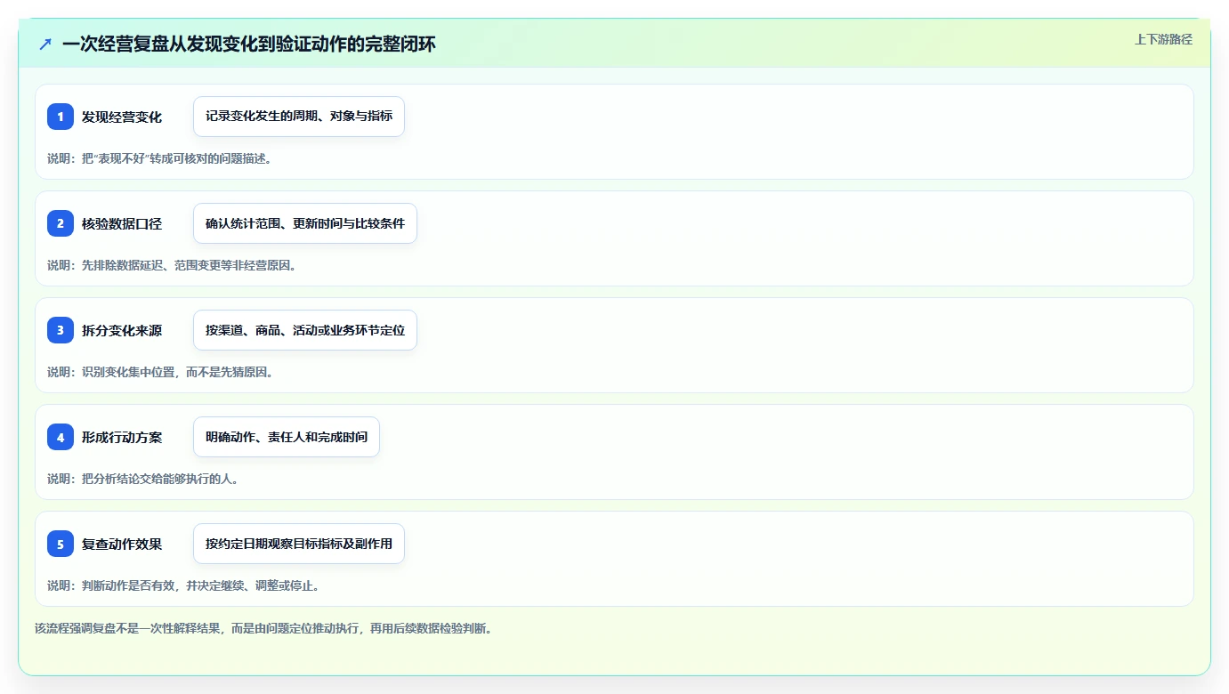 电商数据运营从0到1：经营复盘的日常管理与操作要点