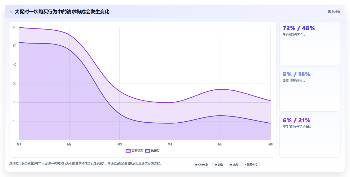 电商系统开发：运营负责人评估框架：接口开发是否真正带来保障高峰性能