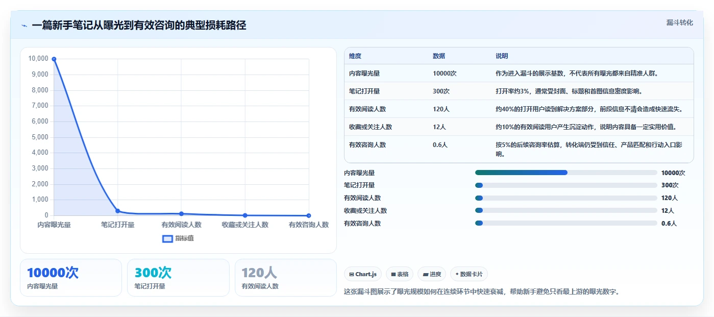小红书数据分析：小红书新手常见问题汇总：内容转化与账号增长慢一次讲清