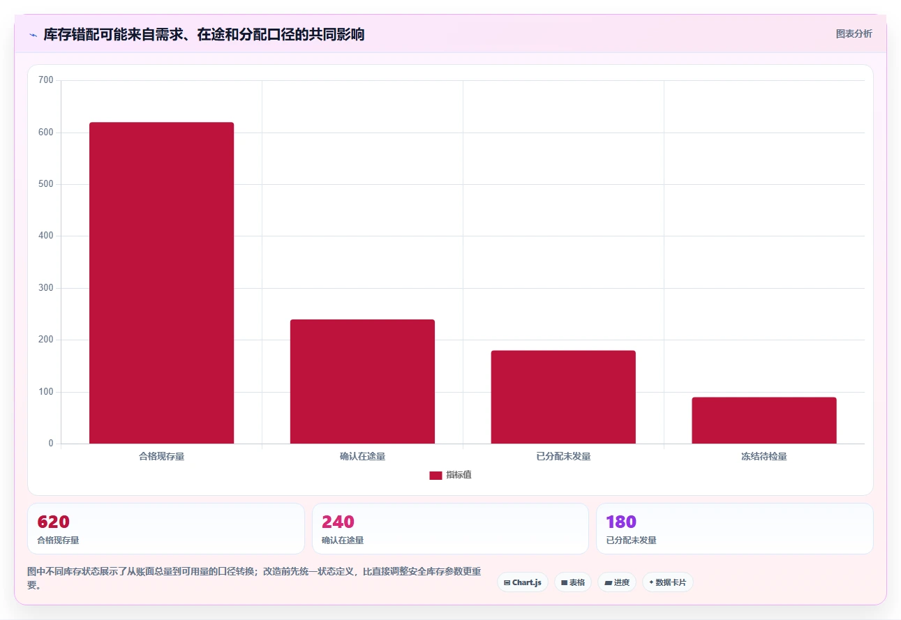 仓库安全库存管理改造重点：从库存上限推进落地案例