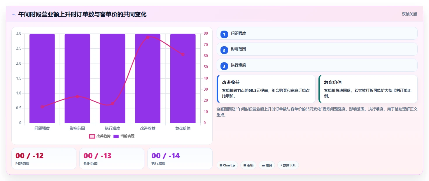 营业额分析：数据分析师入门版方案：时段分布的目标、动作与检查点