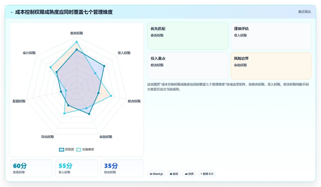 想做好运营管理平台，先掌握成本控制中的权限管理