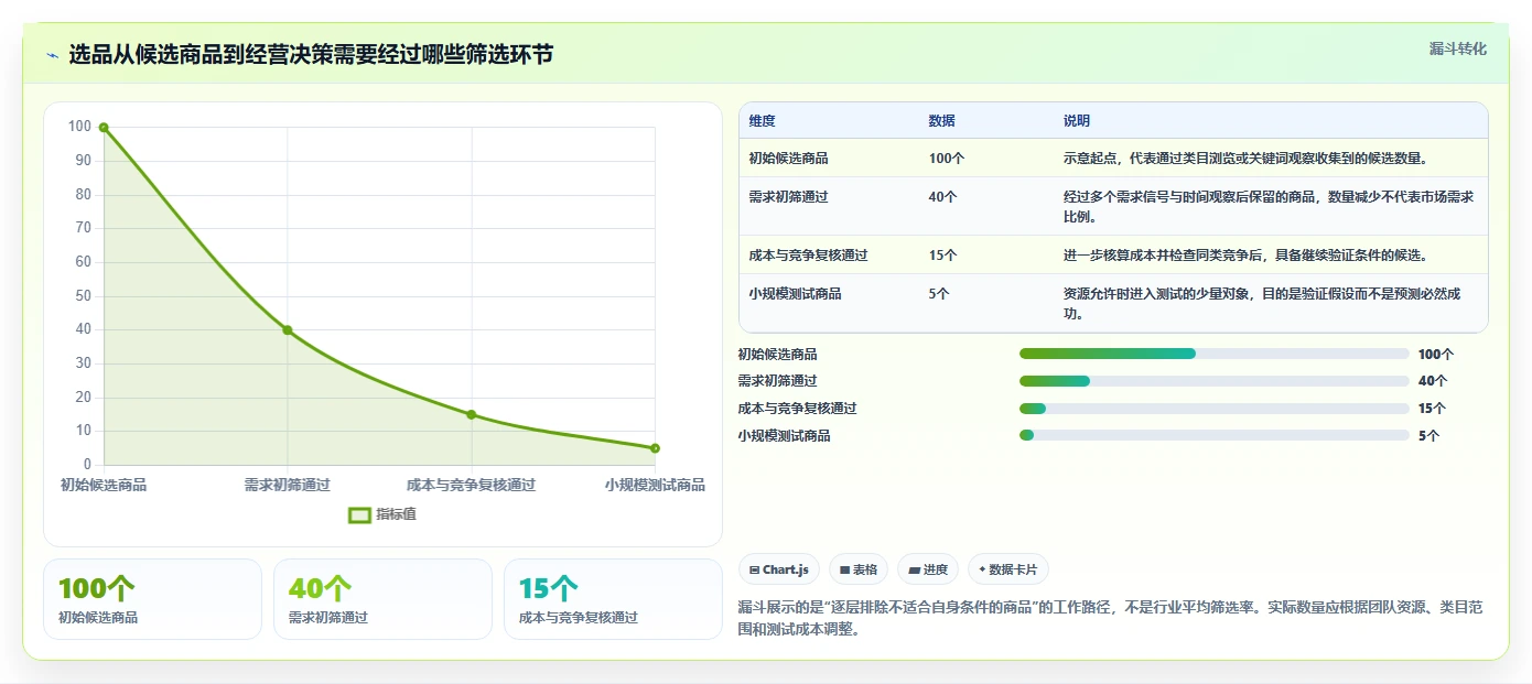 拼多多数据分析工具免费从0到1：选品数据的数据复盘与操作要点