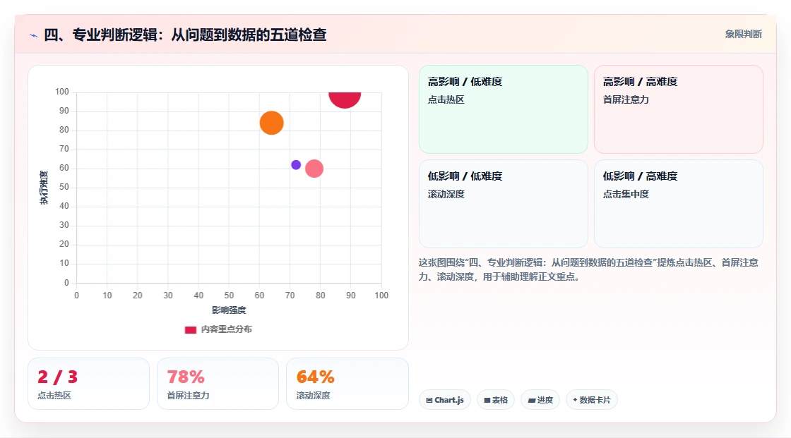 四、专业判断逻辑：从问题到数据的五道检查