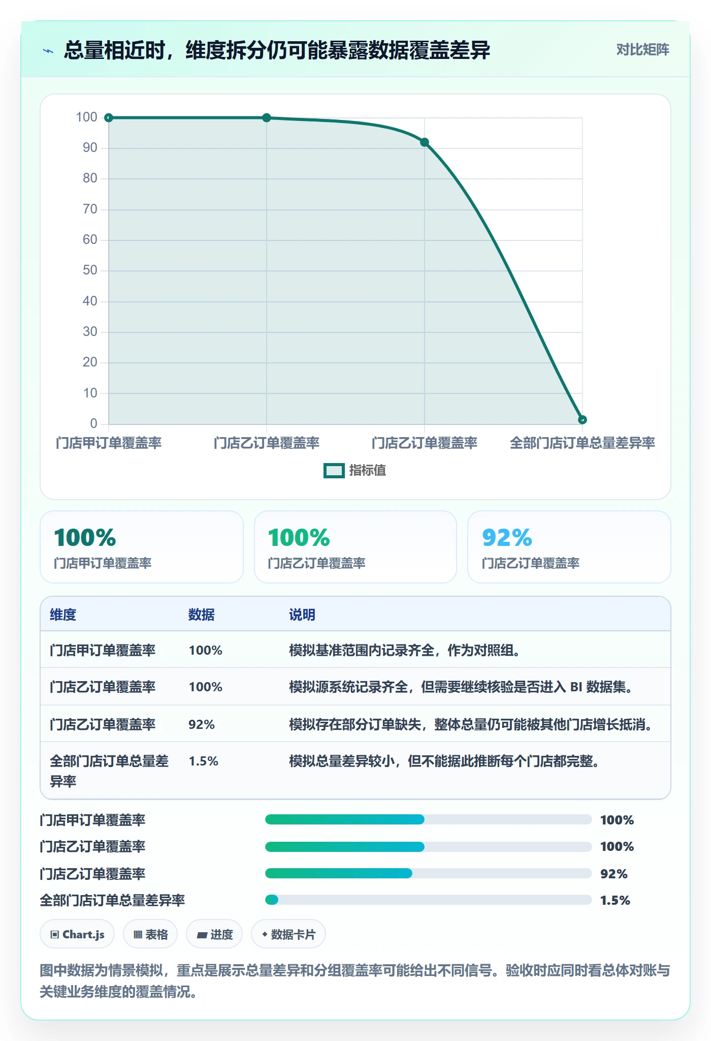 bi 平台检查方法：通过数据接入评估数据复盘质量