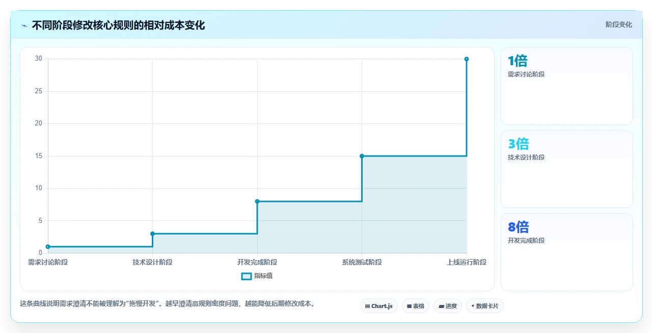 电商系统开发：项目经理精细化指南：从技术选型发现需求反复根因
