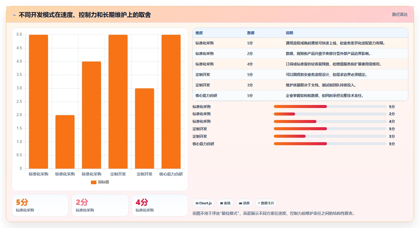 电商系统开发：运营负责人决策指南：面对业务与技术脱节如何兼顾降低长期成本