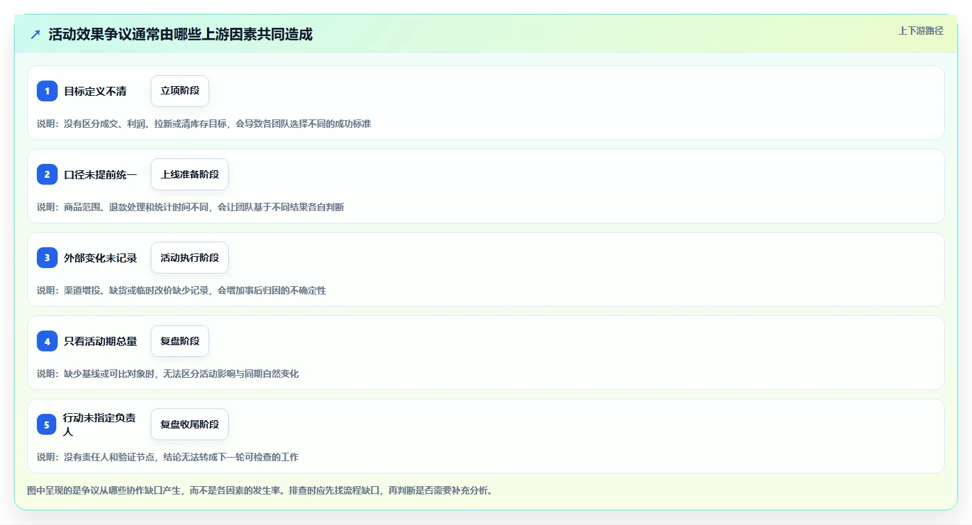 电商数据运营基础课：活动评估相关的团队协同一次讲透