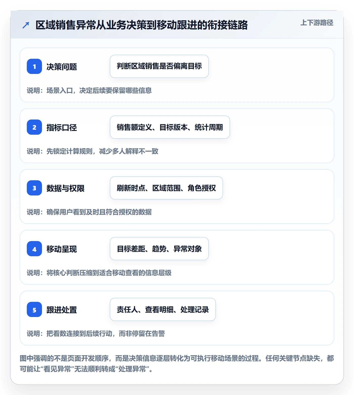 bi 平台规划方法：移动查看与标准化管理如何衔接