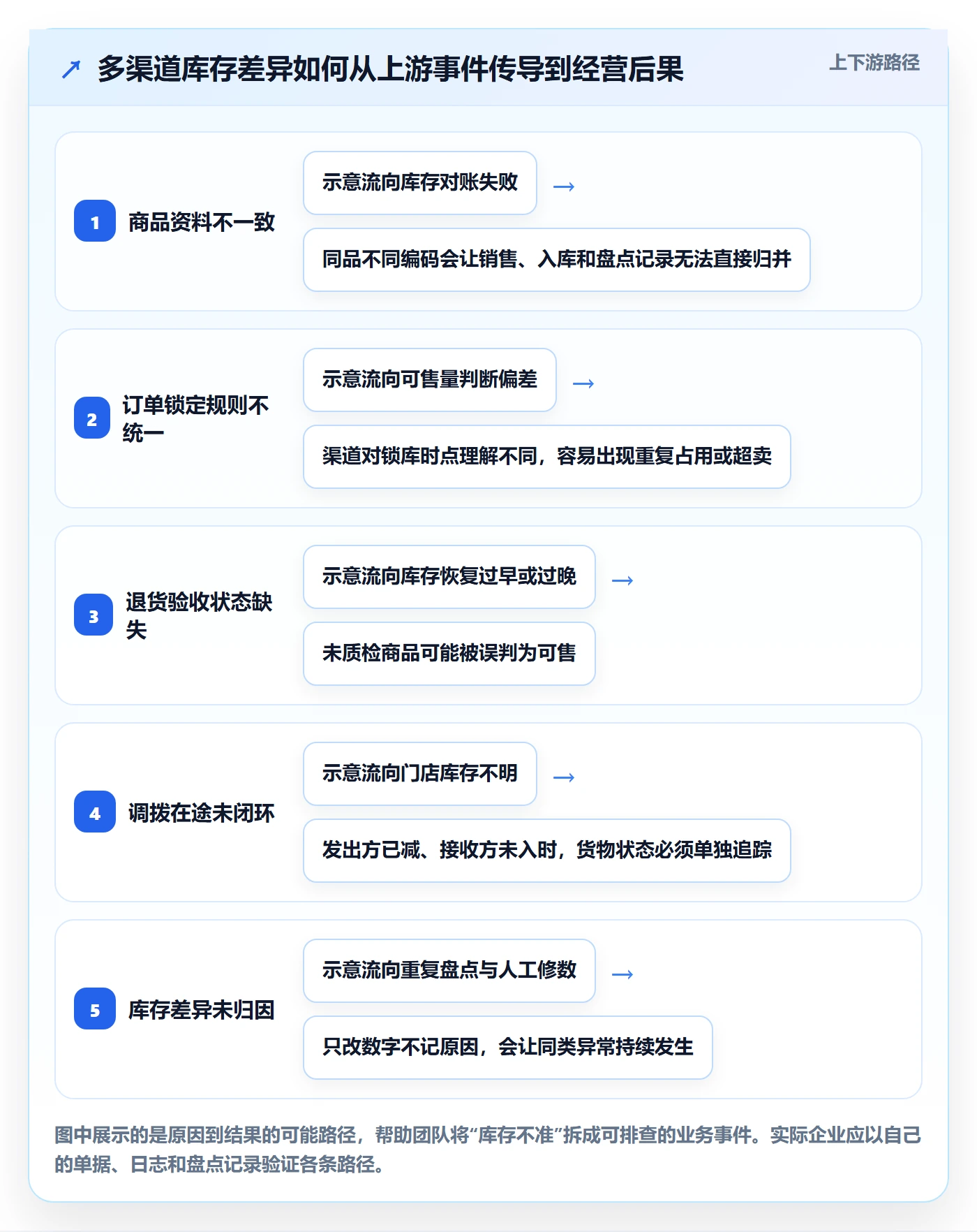 店铺运营管理怎么管？以库存协同为核心的选型方法方案
