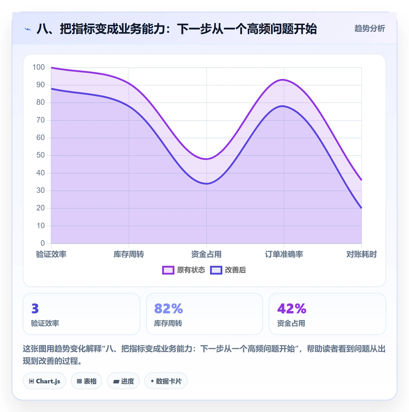 八、把指标变成业务能力：下一步从一个高频问题开始