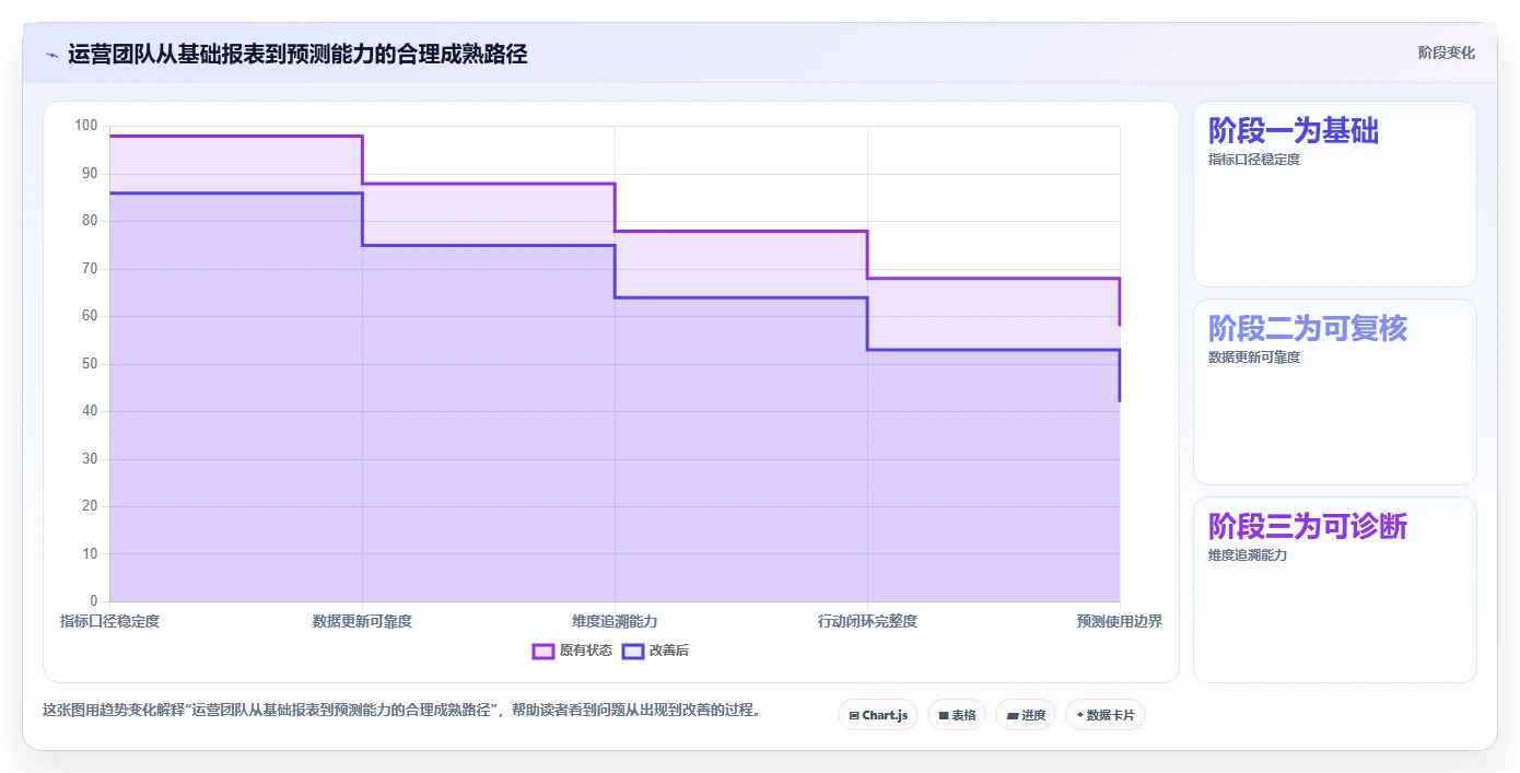 运营数据实用方法：围绕趋势分析建立选型方法